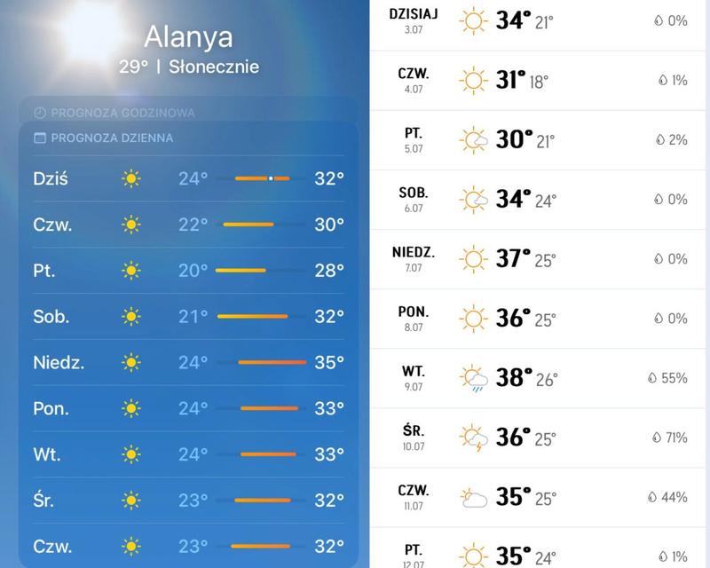 Kiedy warto sprawdzić pogodę w Alanyi? Przewodnik po najlepszych miesiącach na wyjazd