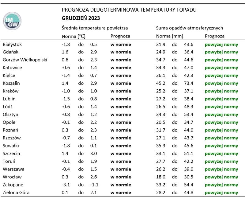 Świąteczne jarmarki w grudniu