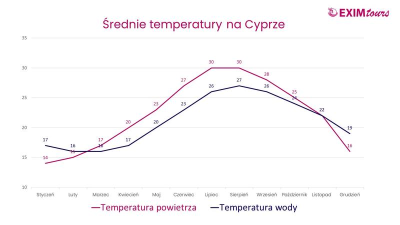 Cypr w różnych porach roku