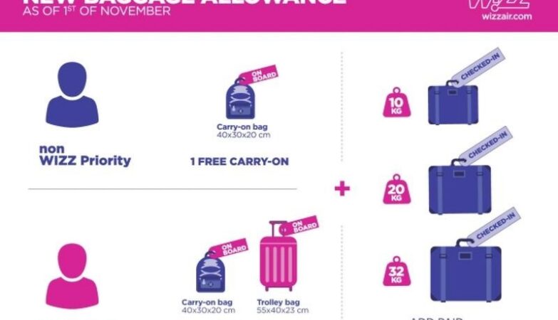 Jak skutecznie i tanio dokupić bagaż w Wizzair?
