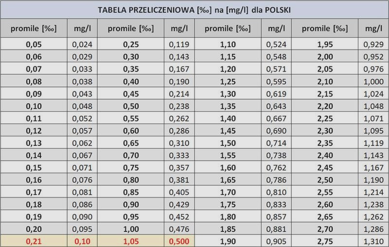 Po pięciu piwach: kiedy można prowadzić bezpiecznie?